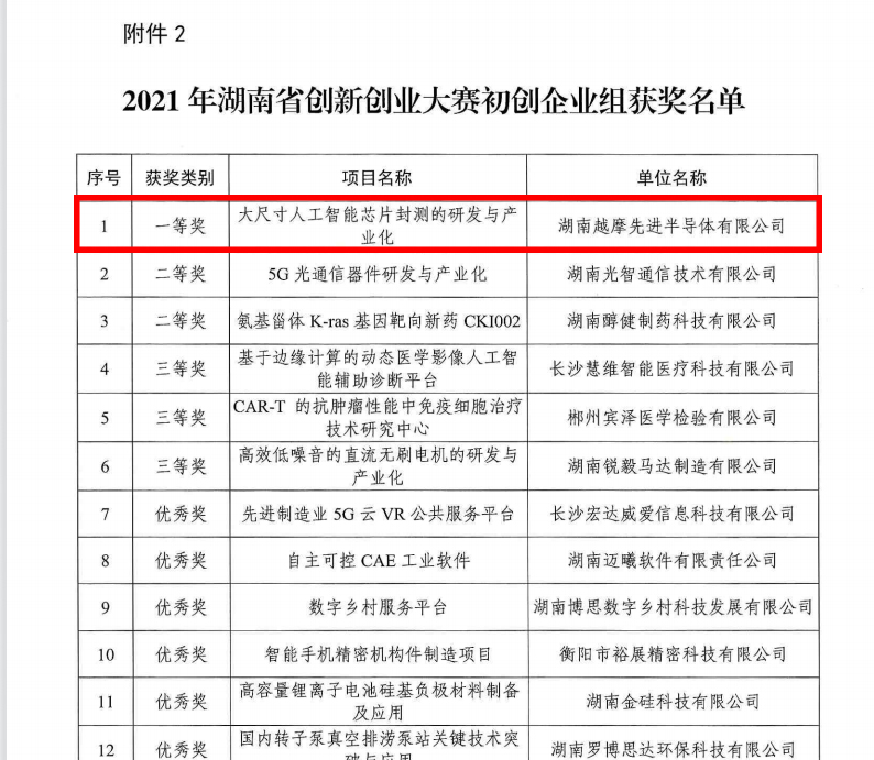 喜报！国投创投两家投资企业斩获“长沙银行杯”2021年湖南省创新创业大赛两个组别第一名
