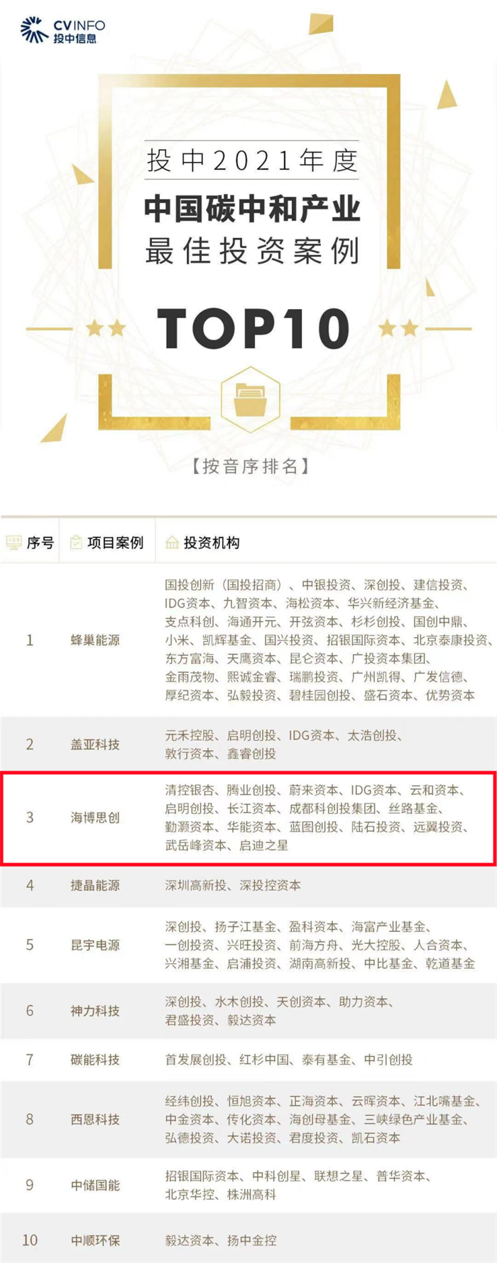 喜报！国投创投两个投资项目荣登“投中榜”最佳投资案例TOP10