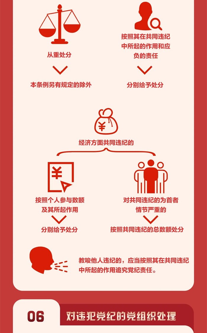 图解《中国共产党纪律处分条例》③