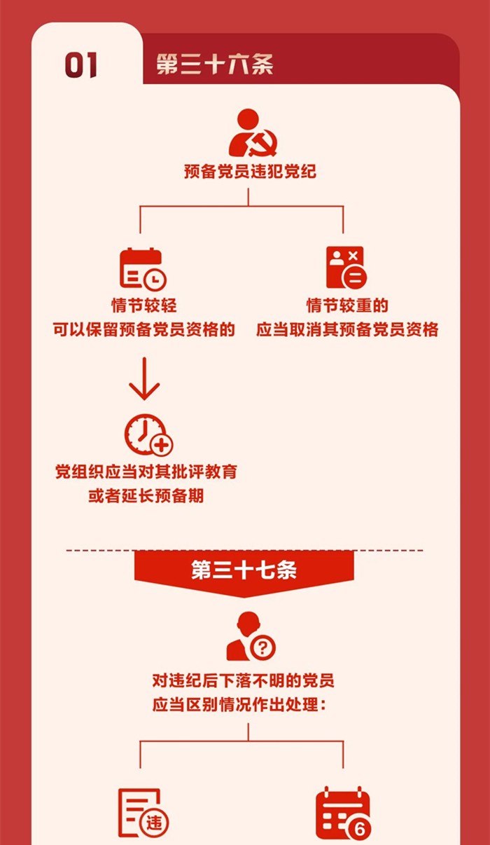 图解《中国共产党纪律处分条例》⑥