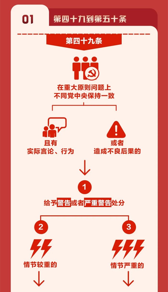 图解《中国共产党纪律处分条例》⑧