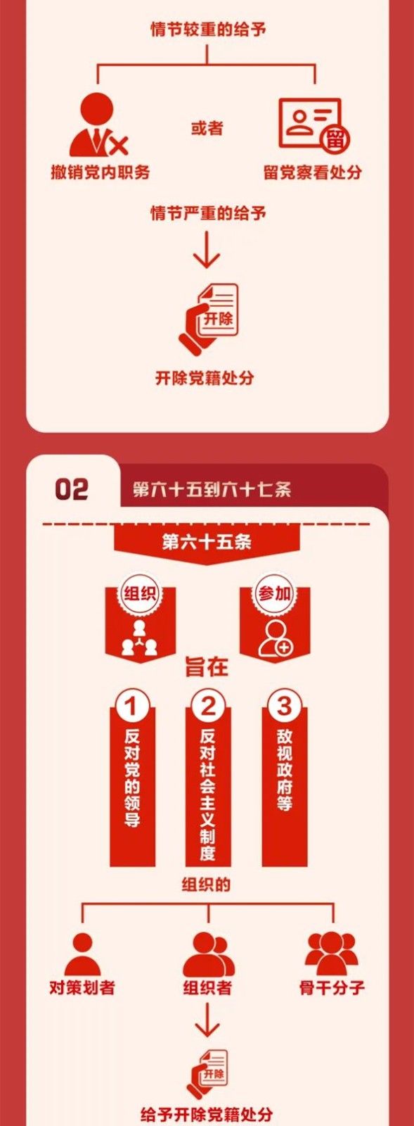 图解《中国共产党纪律处分条例》⑩