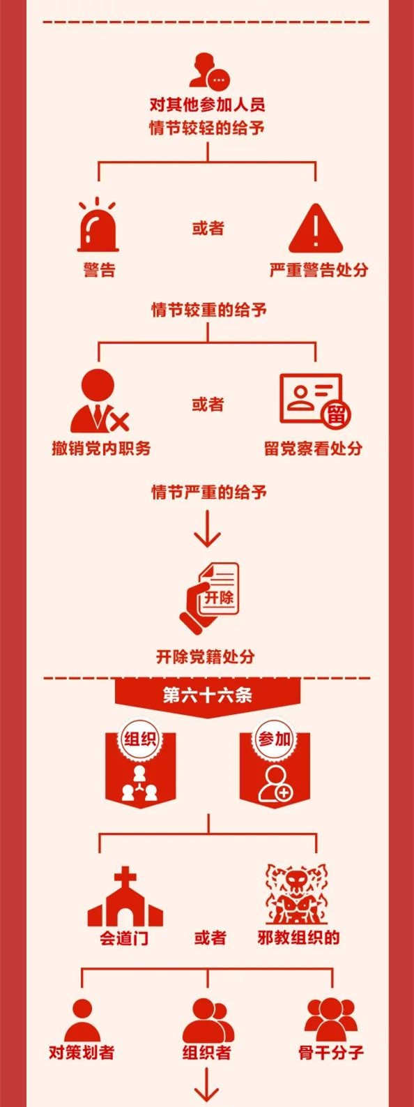 图解《中国共产党纪律处分条例》⑩
