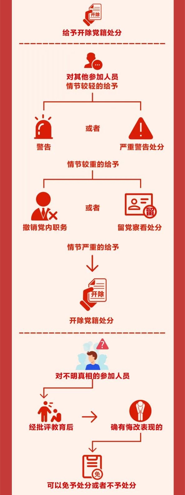 图解《中国共产党纪律处分条例》⑩