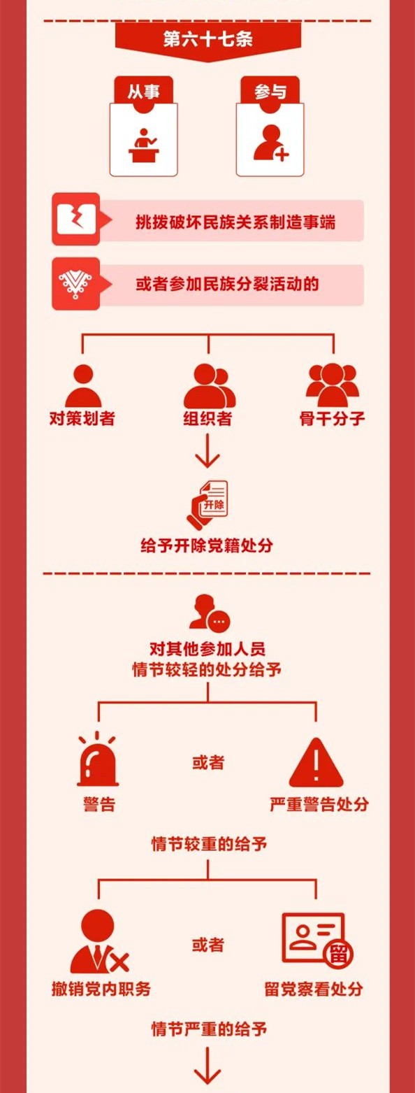 图解《中国共产党纪律处分条例》⑩