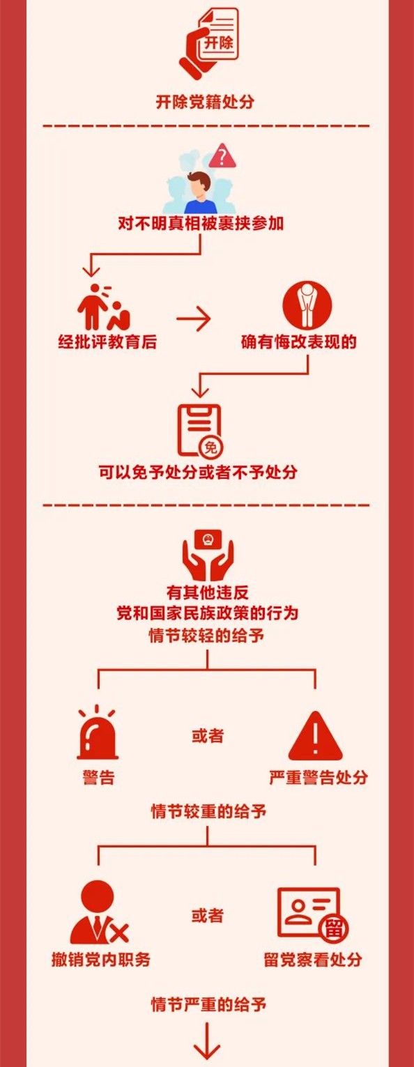 图解《中国共产党纪律处分条例》⑩